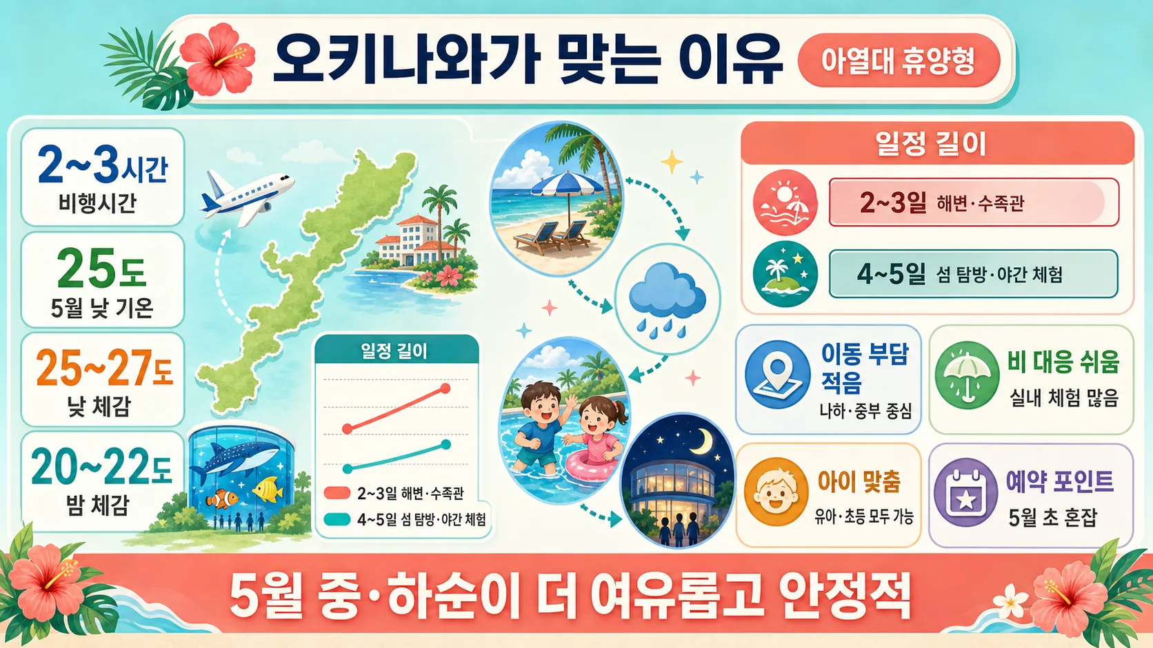 오키나와가 맞는 이유