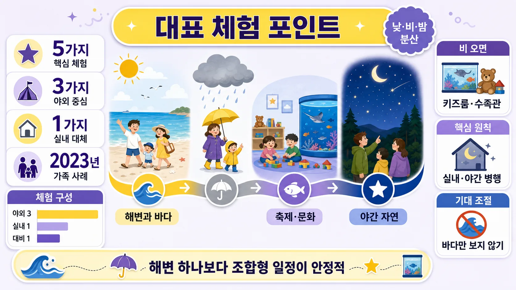 대표 체험 포인트