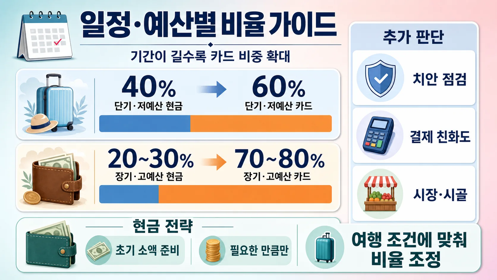 일정·예산별 비율 가이드